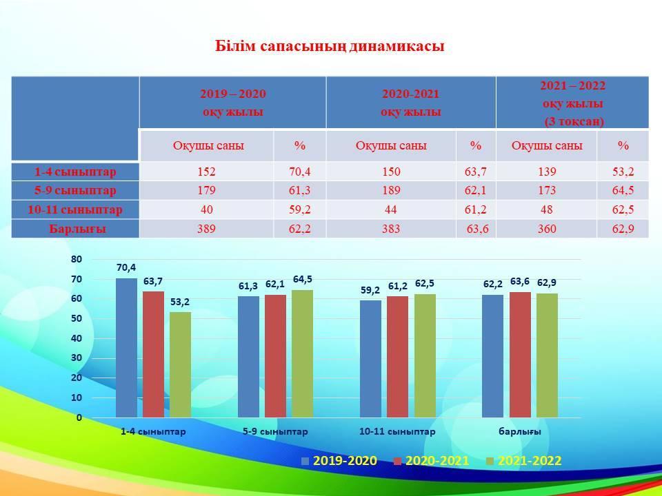 Білім сапасының динамикасы