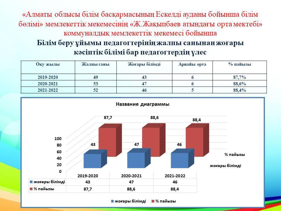 Білім беру ұйымы педагогтерінің жалпы санынан жоғары  кәсіптік білімі бар педагогтердің үлес