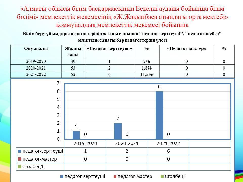 Білім беру ұйымдары педагогтерінің жалпы санынан "педагог-зерттеуші", "педагог-шебер" біліктілік санаты бар педагогтердің үлесі