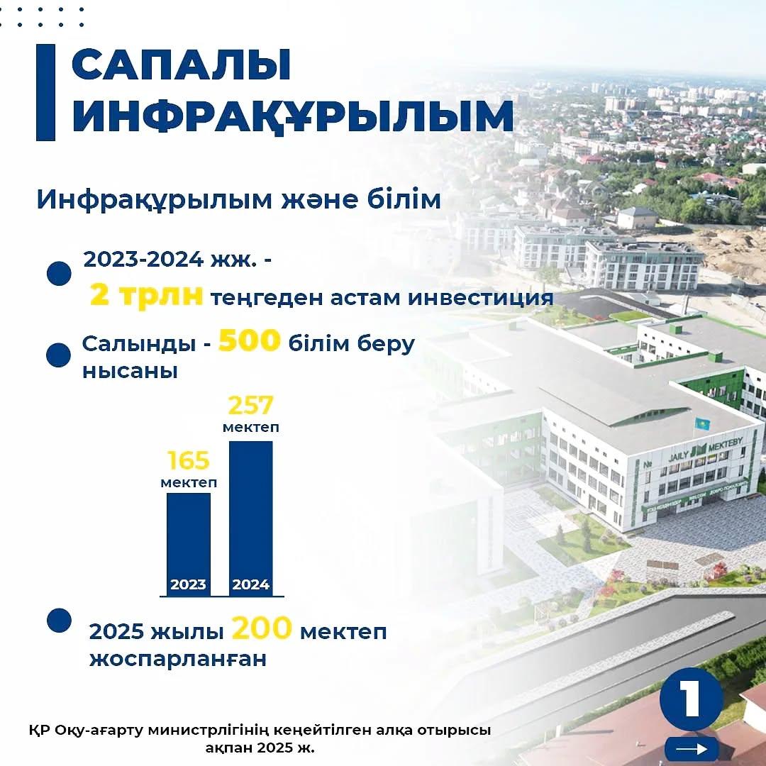 ҚР Оқу-ағарту министрлігінің "Қазіргі білім:сапа және менеджмент, заманауи инфрақұрылым, балалардың қауіпсіздігі, экономика үшін маман даярлау" тақырыбында  кеңейтілген алқа отырысы өтті.